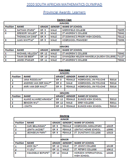 2020 provincial top performing learners