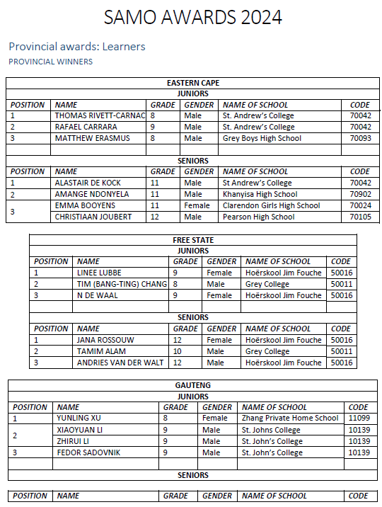 2024 provincial top performing learners